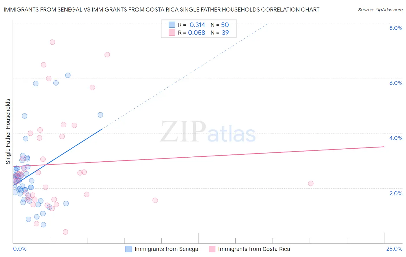 Immigrants from Senegal vs Immigrants from Costa Rica Single Father Households