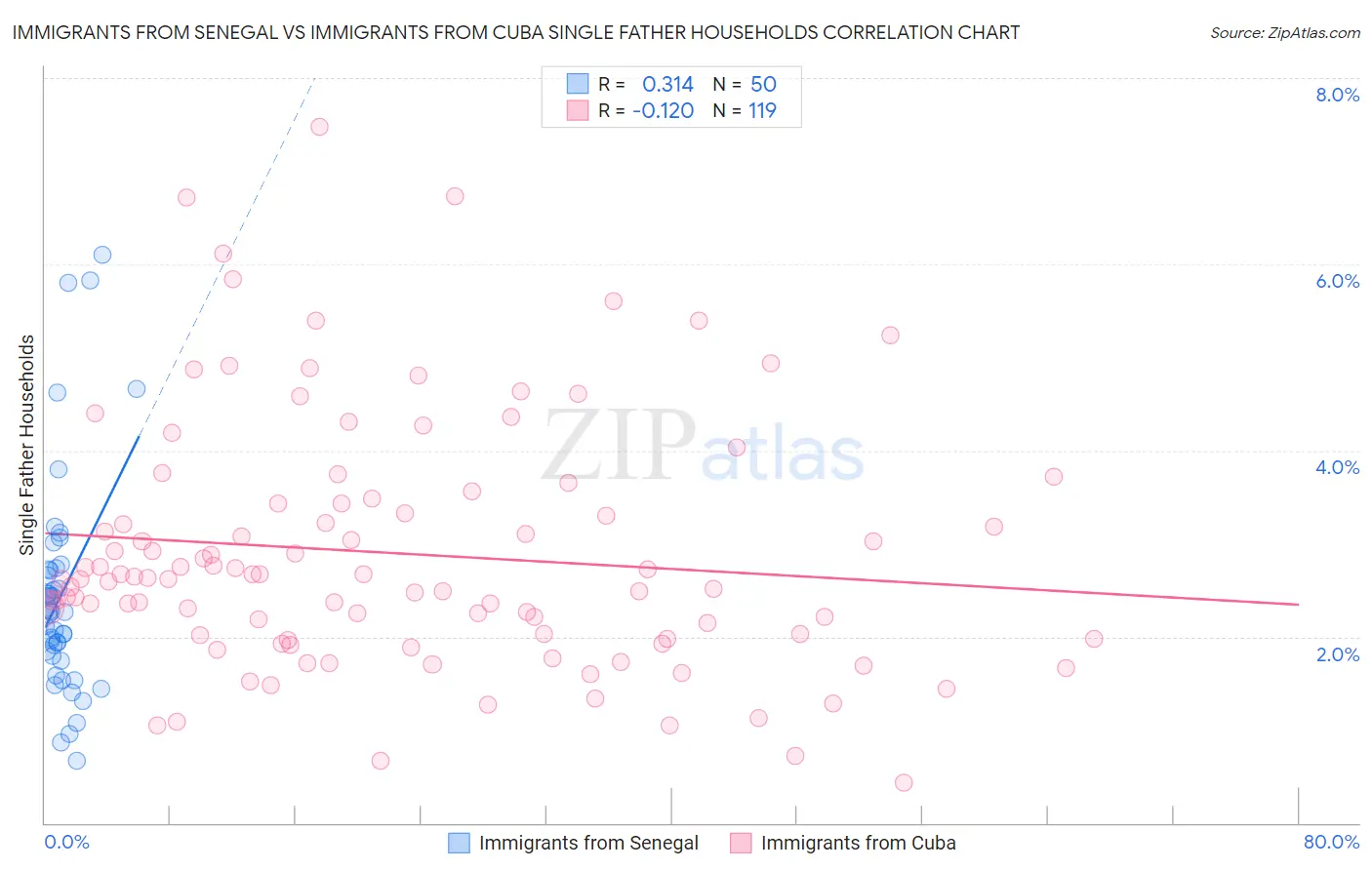 Immigrants from Senegal vs Immigrants from Cuba Single Father Households