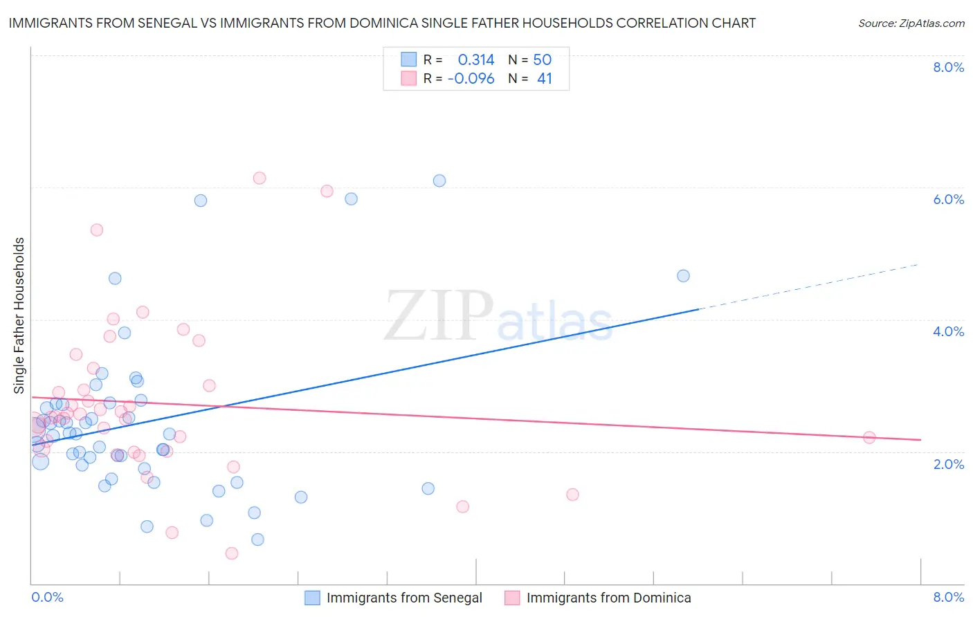 Immigrants from Senegal vs Immigrants from Dominica Single Father Households