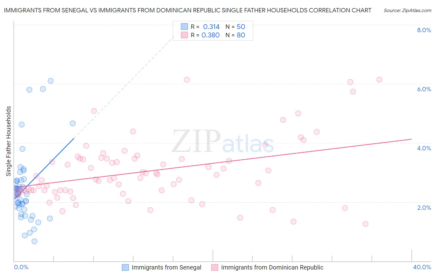 Immigrants from Senegal vs Immigrants from Dominican Republic Single Father Households