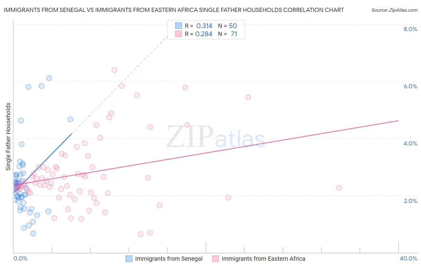 Immigrants from Senegal vs Immigrants from Eastern Africa Single Father Households