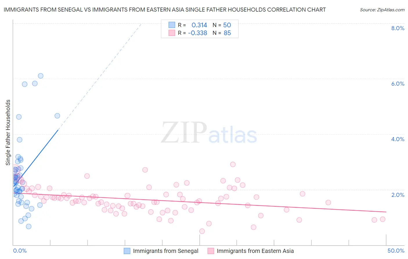 Immigrants from Senegal vs Immigrants from Eastern Asia Single Father Households