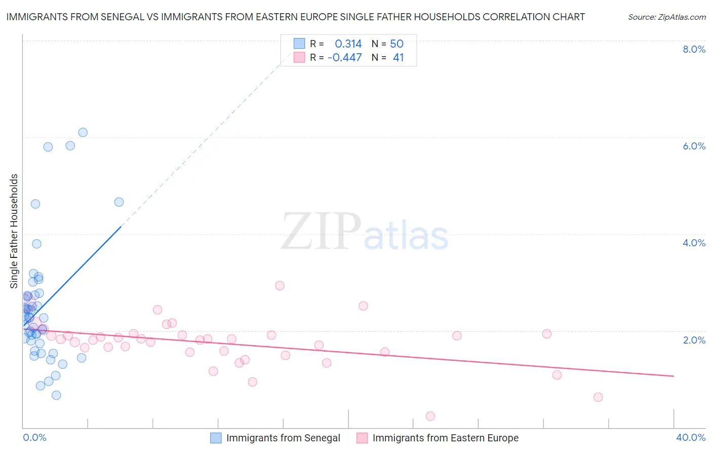 Immigrants from Senegal vs Immigrants from Eastern Europe Single Father Households