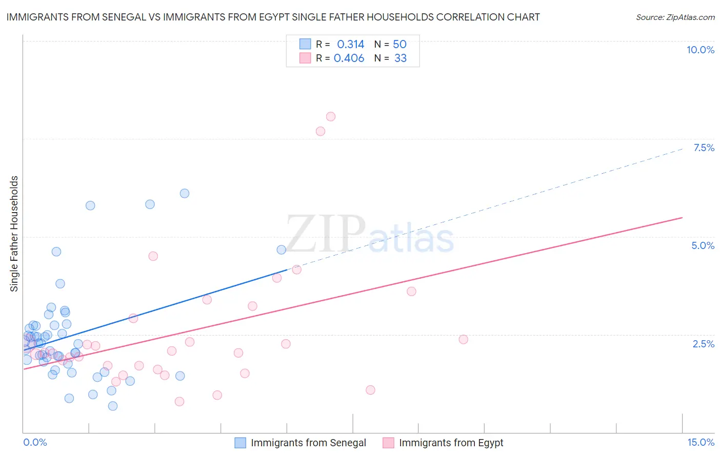 Immigrants from Senegal vs Immigrants from Egypt Single Father Households