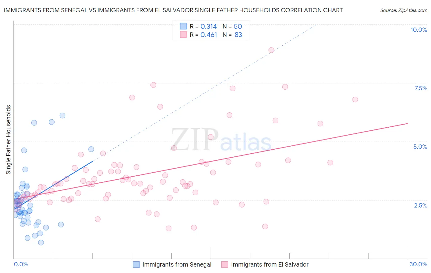 Immigrants from Senegal vs Immigrants from El Salvador Single Father Households