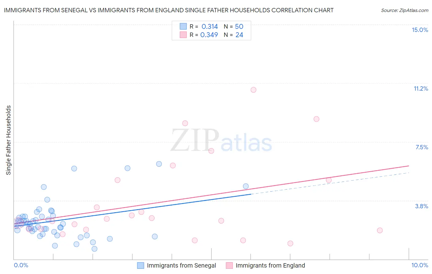 Immigrants from Senegal vs Immigrants from England Single Father Households