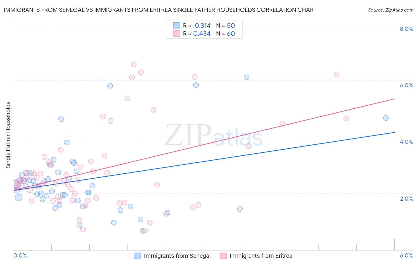 Immigrants from Senegal vs Immigrants from Eritrea Single Father Households