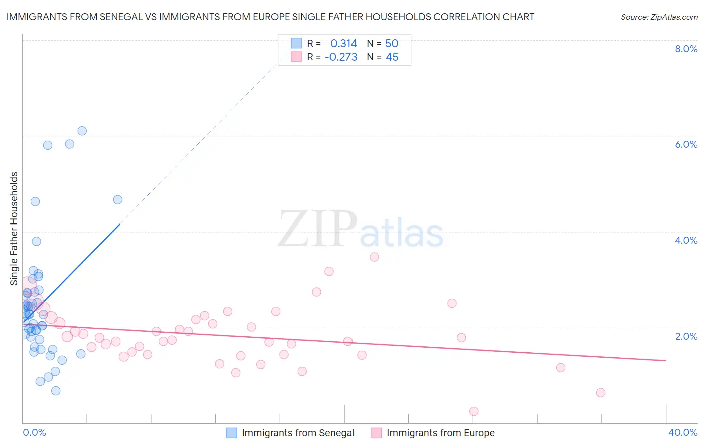 Immigrants from Senegal vs Immigrants from Europe Single Father Households