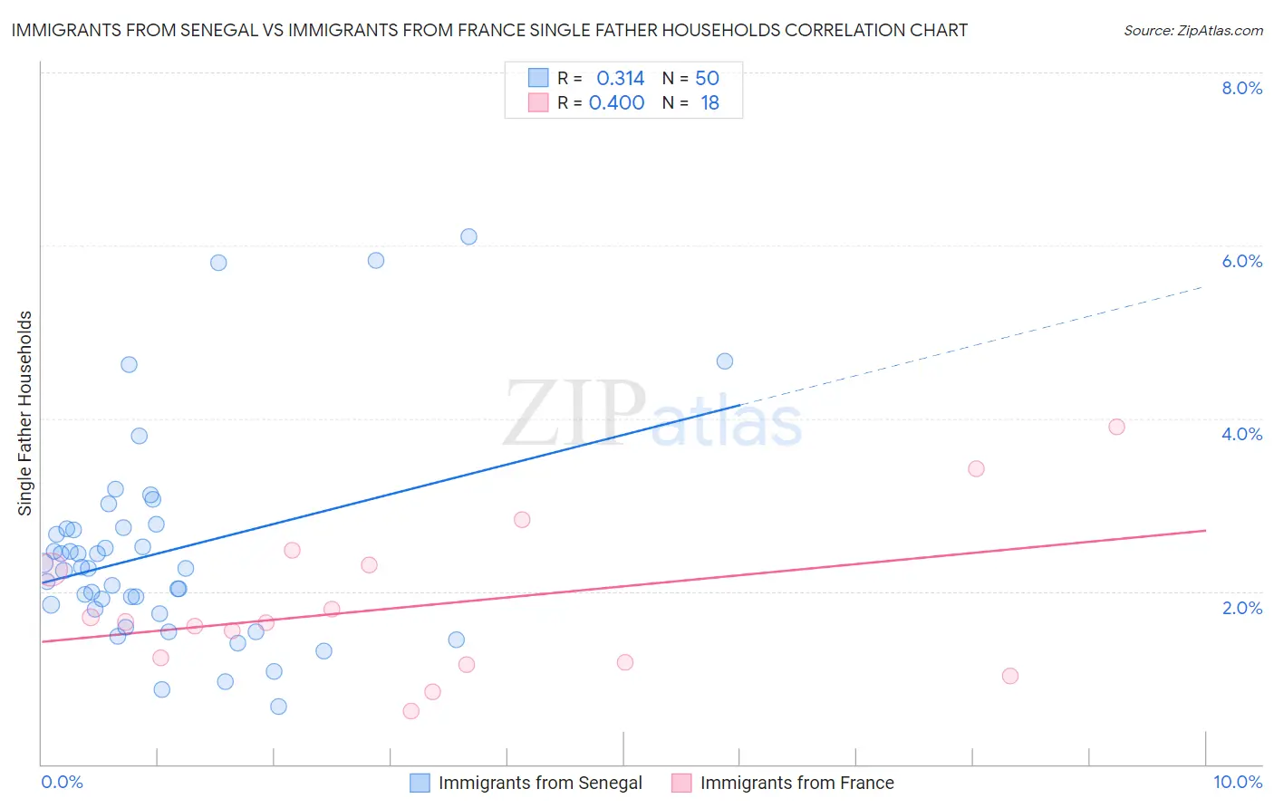 Immigrants from Senegal vs Immigrants from France Single Father Households