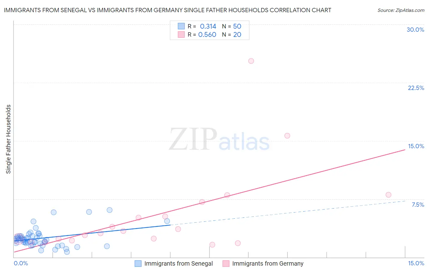 Immigrants from Senegal vs Immigrants from Germany Single Father Households