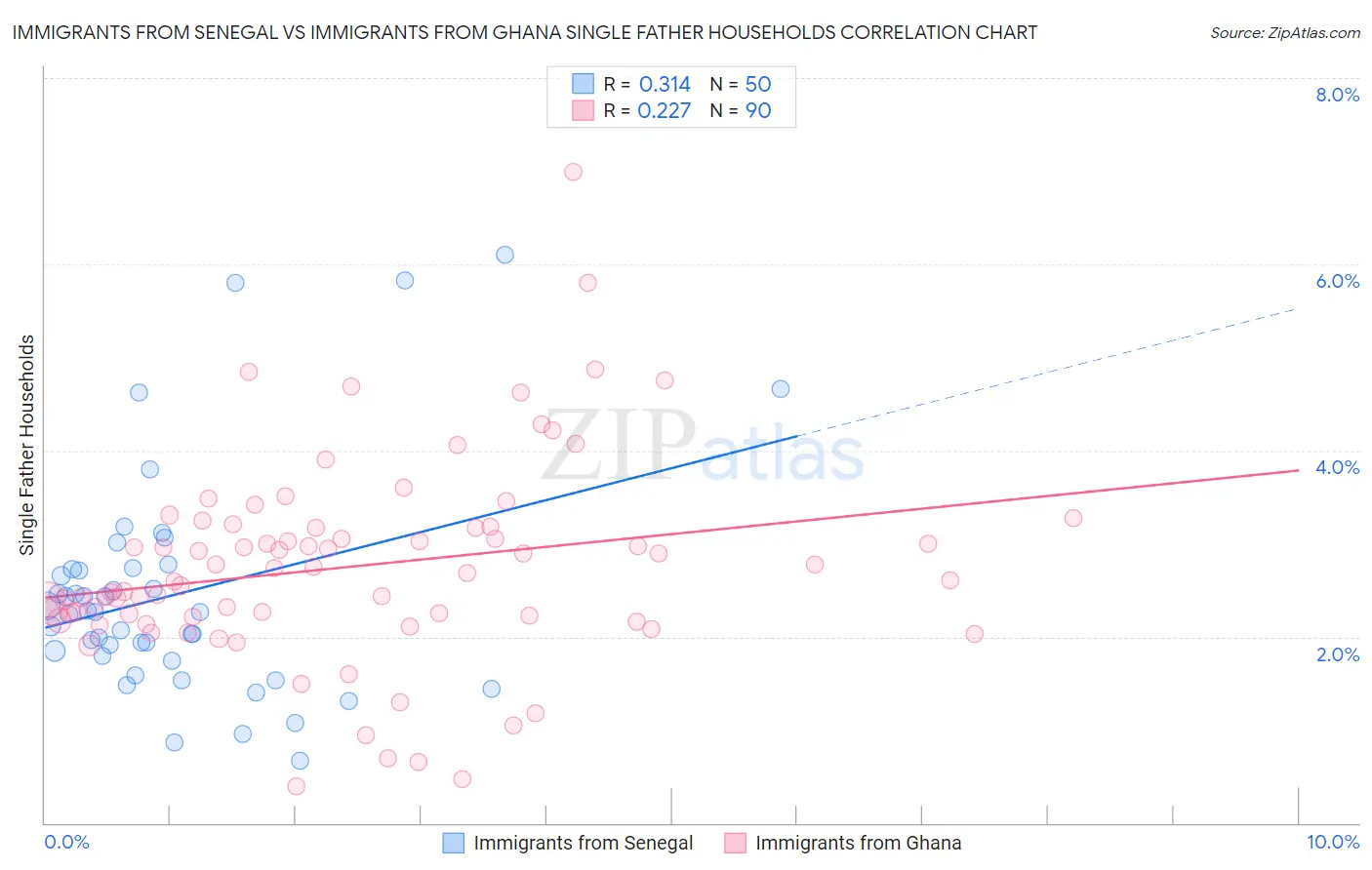 Immigrants from Senegal vs Immigrants from Ghana Single Father Households