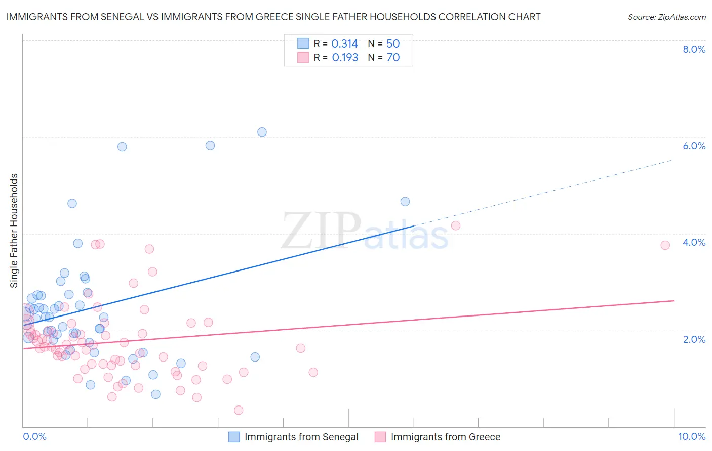 Immigrants from Senegal vs Immigrants from Greece Single Father Households