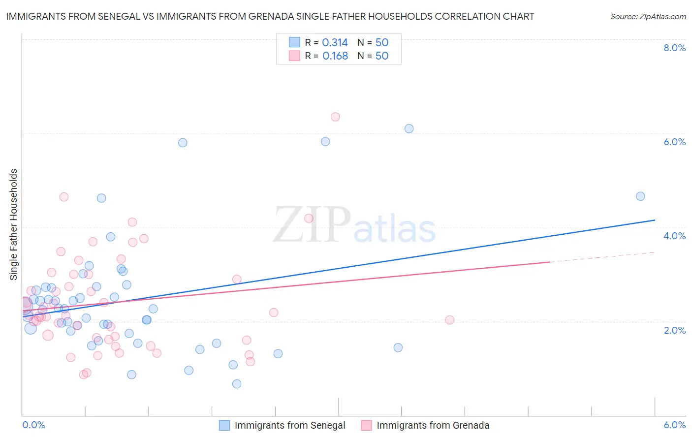 Immigrants from Senegal vs Immigrants from Grenada Single Father Households