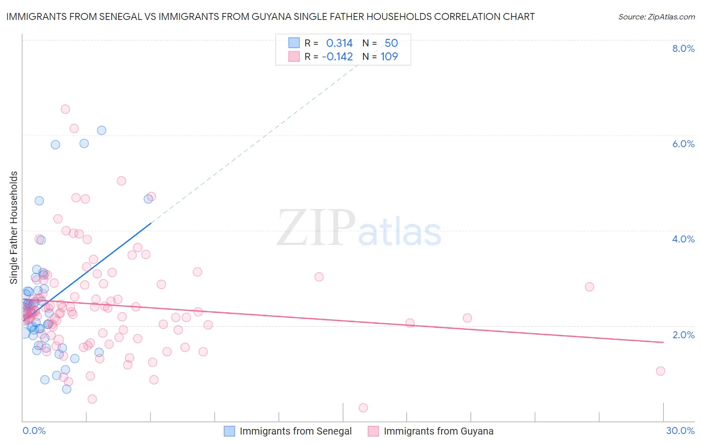 Immigrants from Senegal vs Immigrants from Guyana Single Father Households