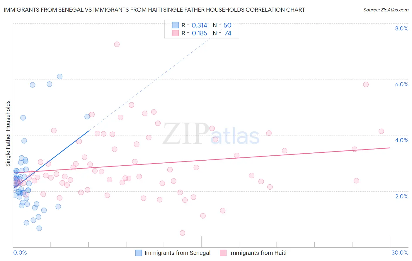 Immigrants from Senegal vs Immigrants from Haiti Single Father Households