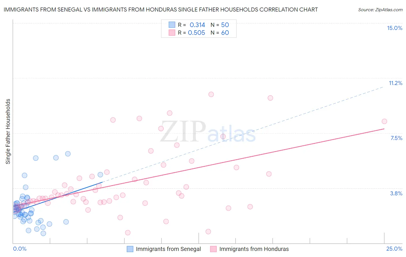 Immigrants from Senegal vs Immigrants from Honduras Single Father Households