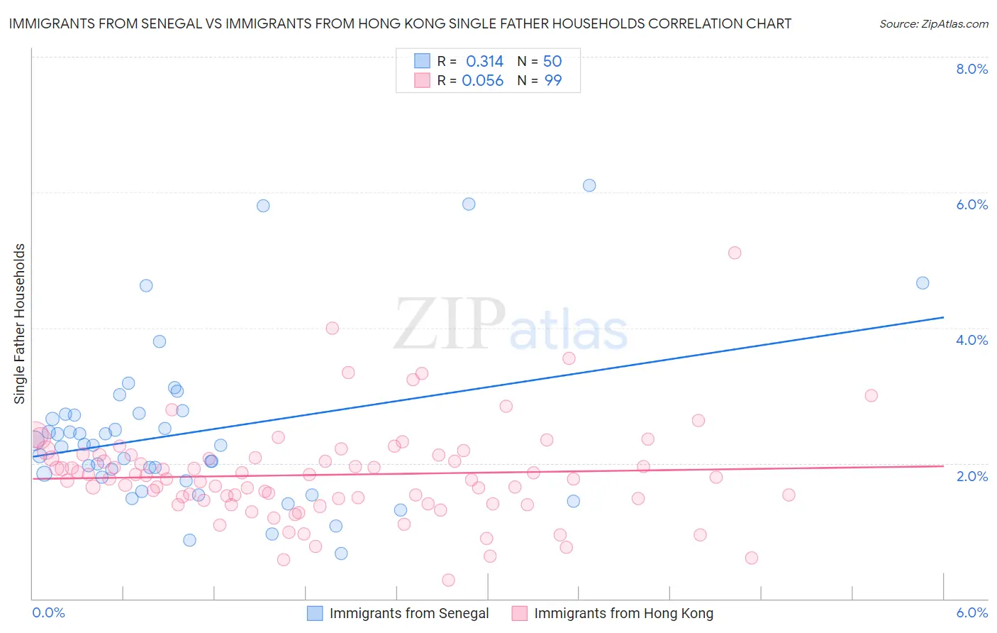 Immigrants from Senegal vs Immigrants from Hong Kong Single Father Households