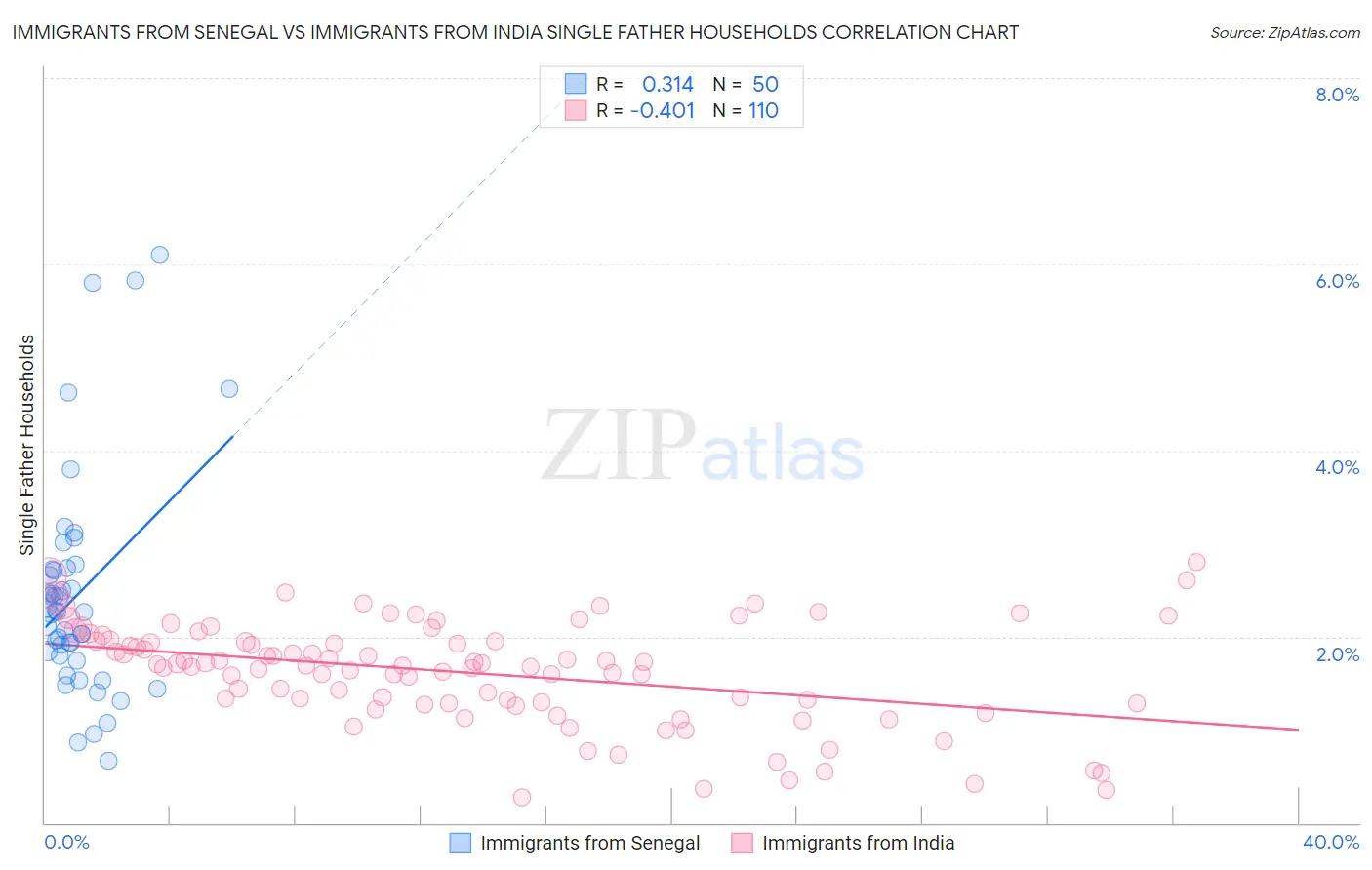 Immigrants from Senegal vs Immigrants from India Single Father Households