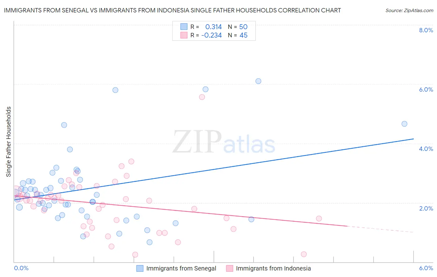 Immigrants from Senegal vs Immigrants from Indonesia Single Father Households