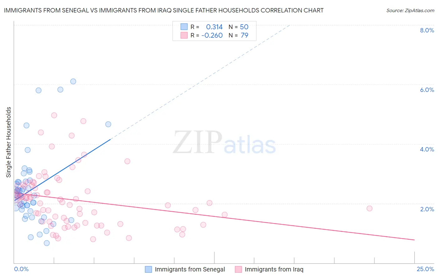 Immigrants from Senegal vs Immigrants from Iraq Single Father Households