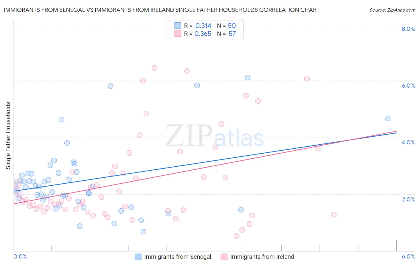 Immigrants from Senegal vs Immigrants from Ireland Single Father Households