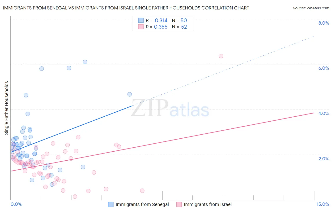Immigrants from Senegal vs Immigrants from Israel Single Father Households