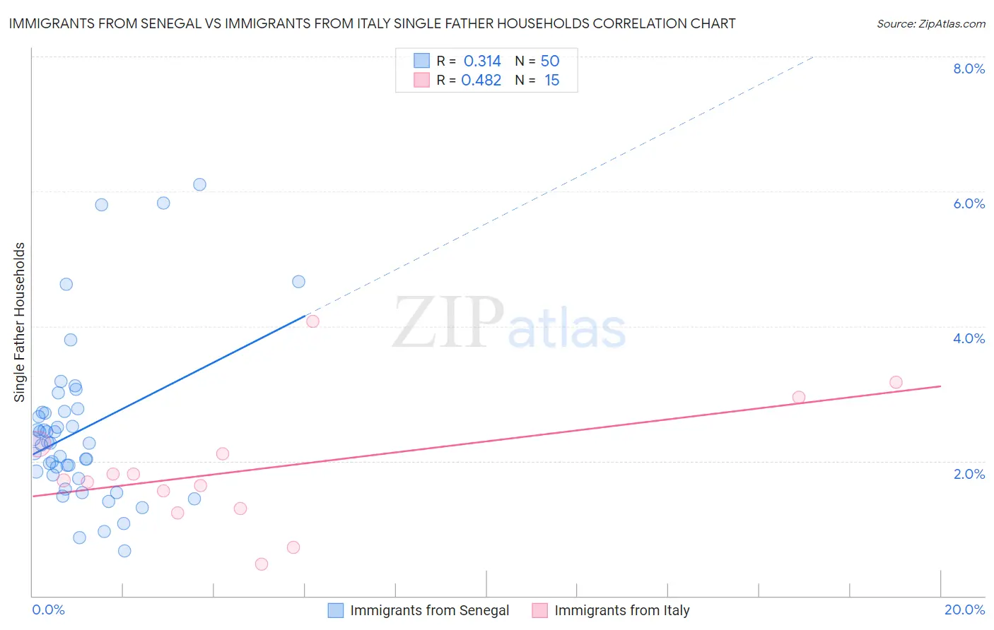 Immigrants from Senegal vs Immigrants from Italy Single Father Households