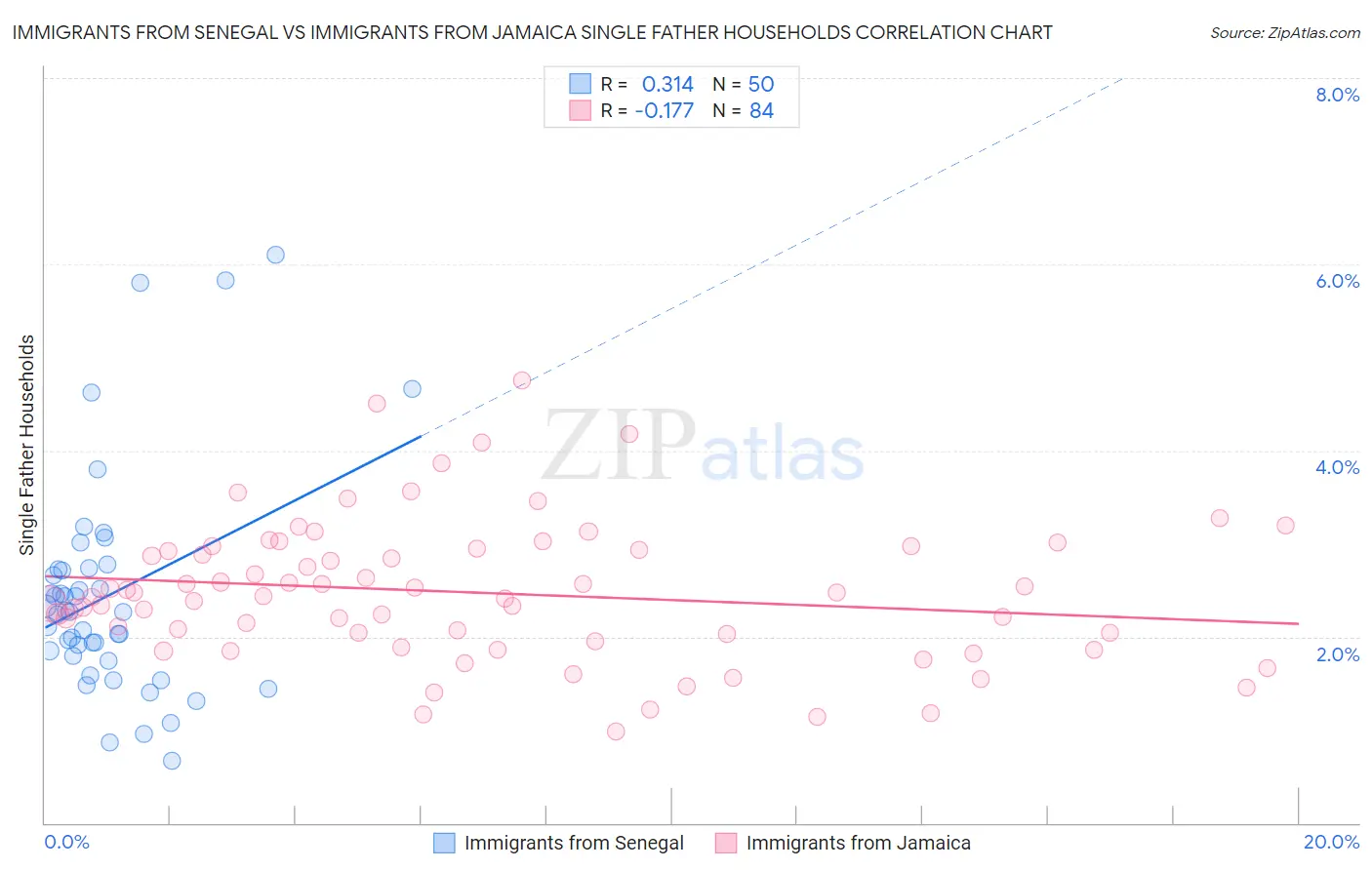 Immigrants from Senegal vs Immigrants from Jamaica Single Father Households