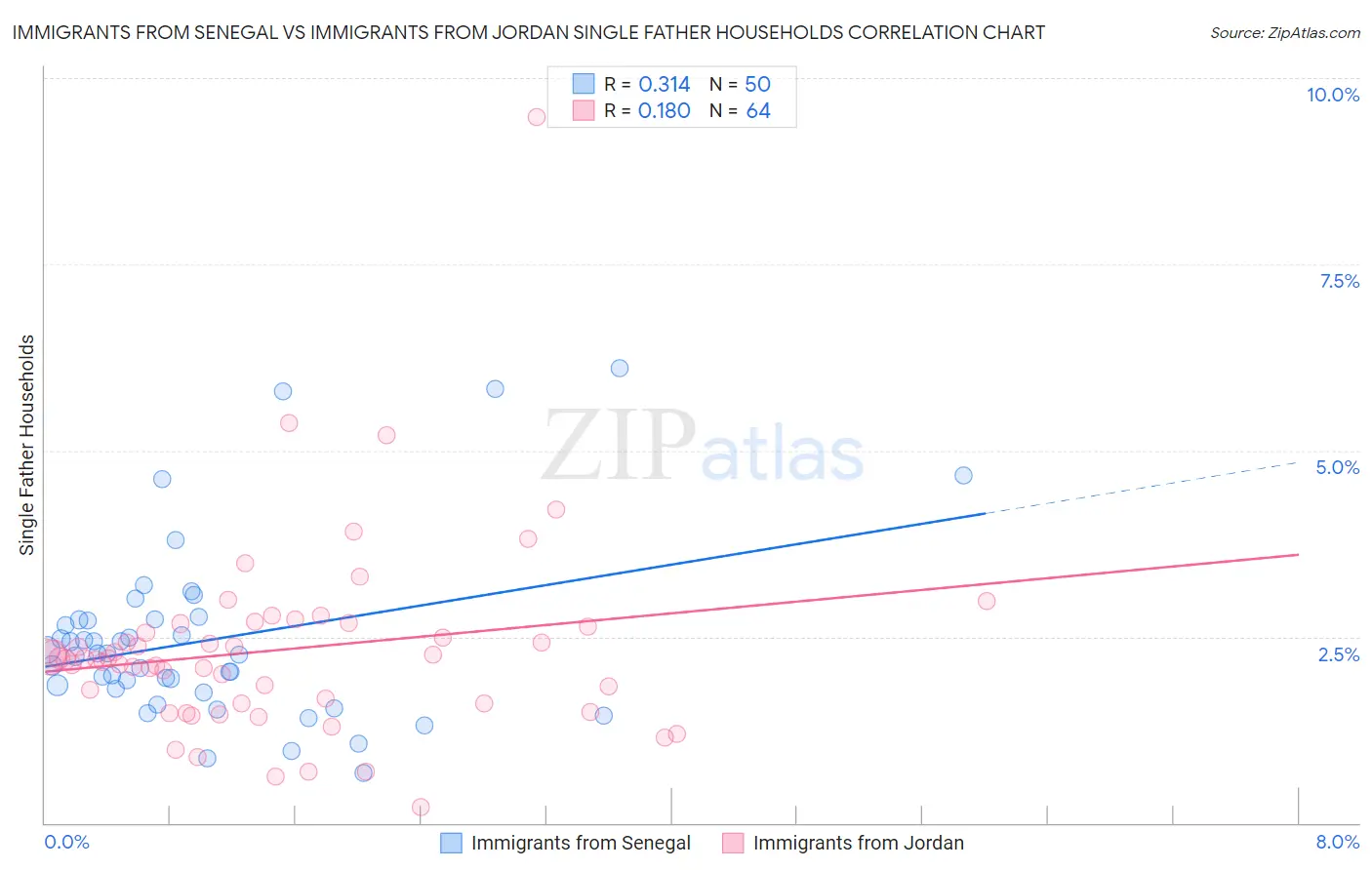 Immigrants from Senegal vs Immigrants from Jordan Single Father Households