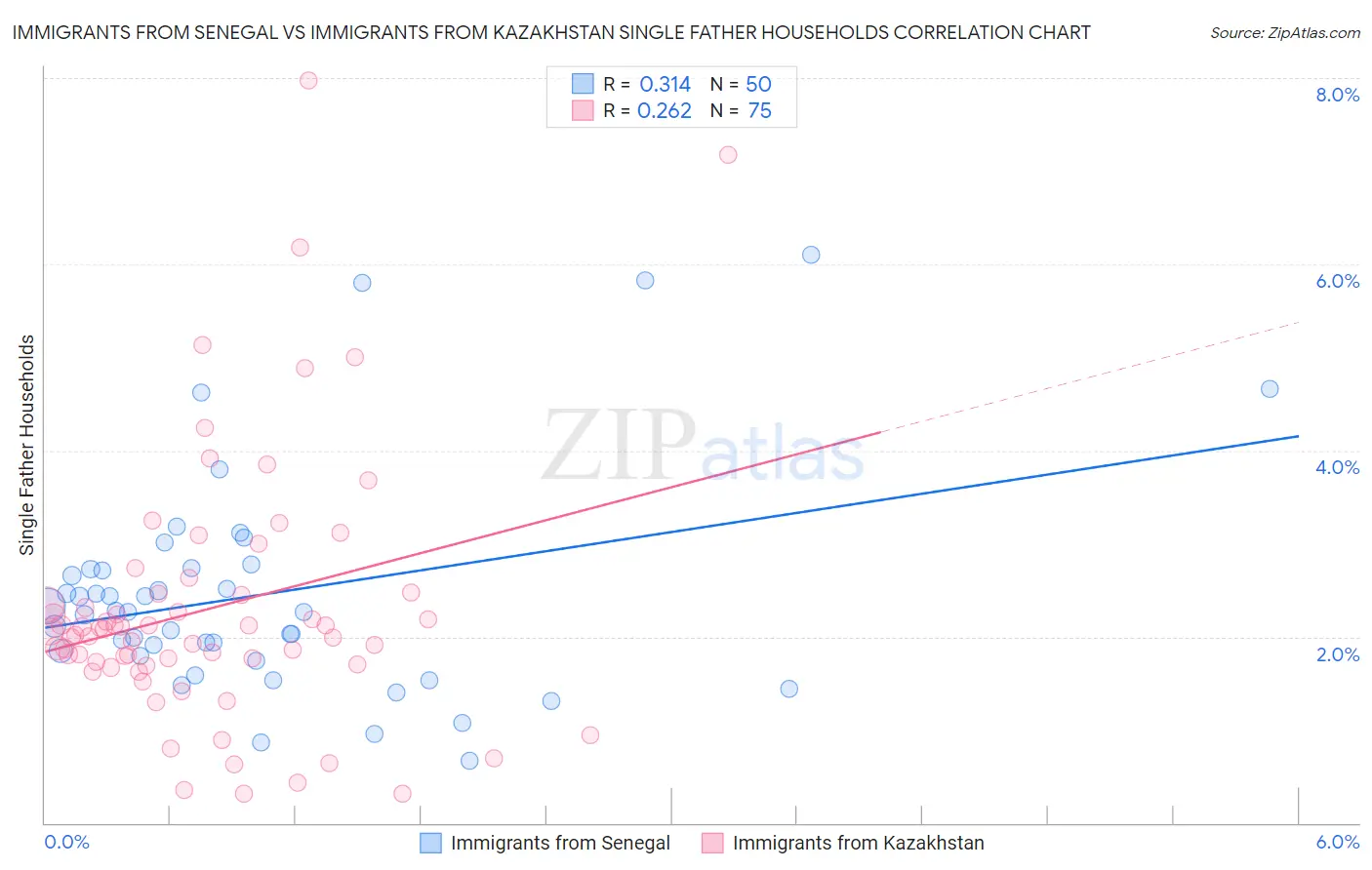 Immigrants from Senegal vs Immigrants from Kazakhstan Single Father Households