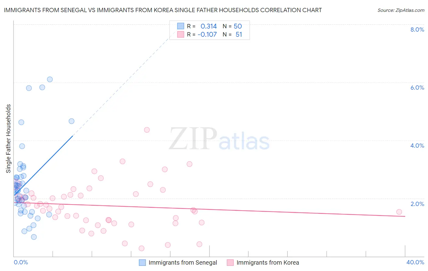 Immigrants from Senegal vs Immigrants from Korea Single Father Households