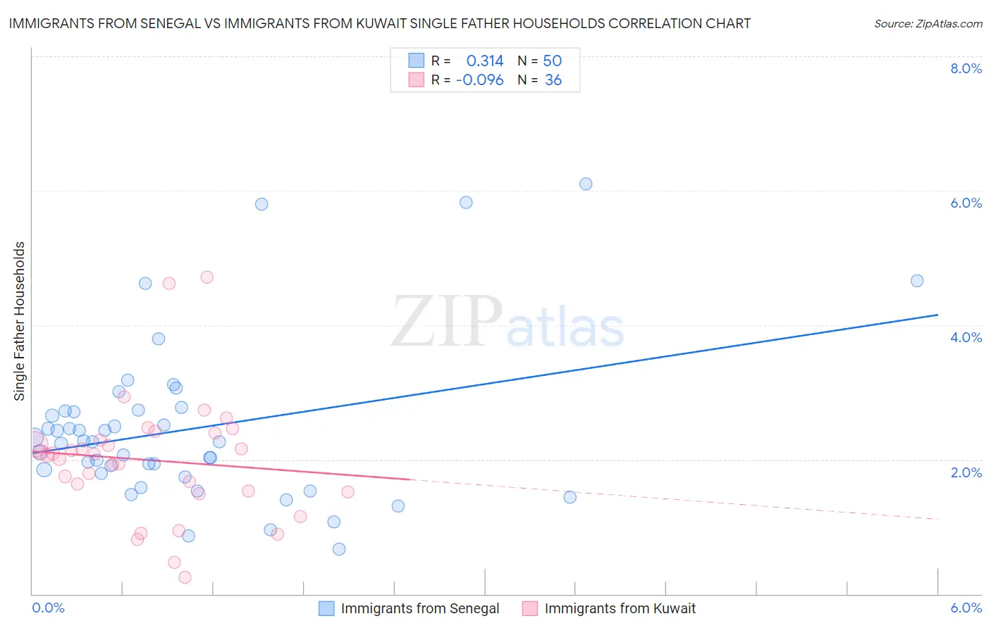 Immigrants from Senegal vs Immigrants from Kuwait Single Father Households