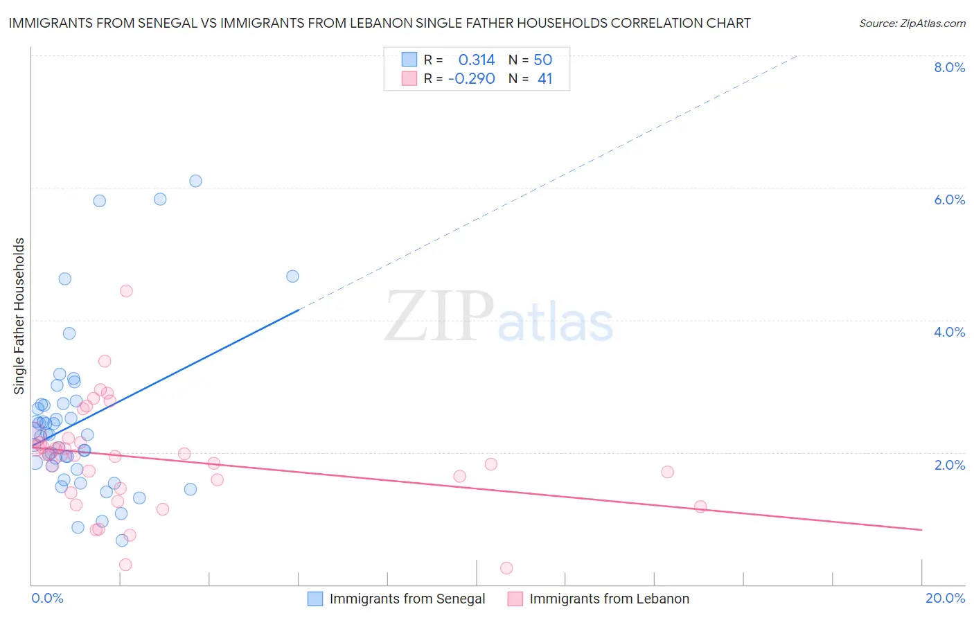 Immigrants from Senegal vs Immigrants from Lebanon Single Father Households