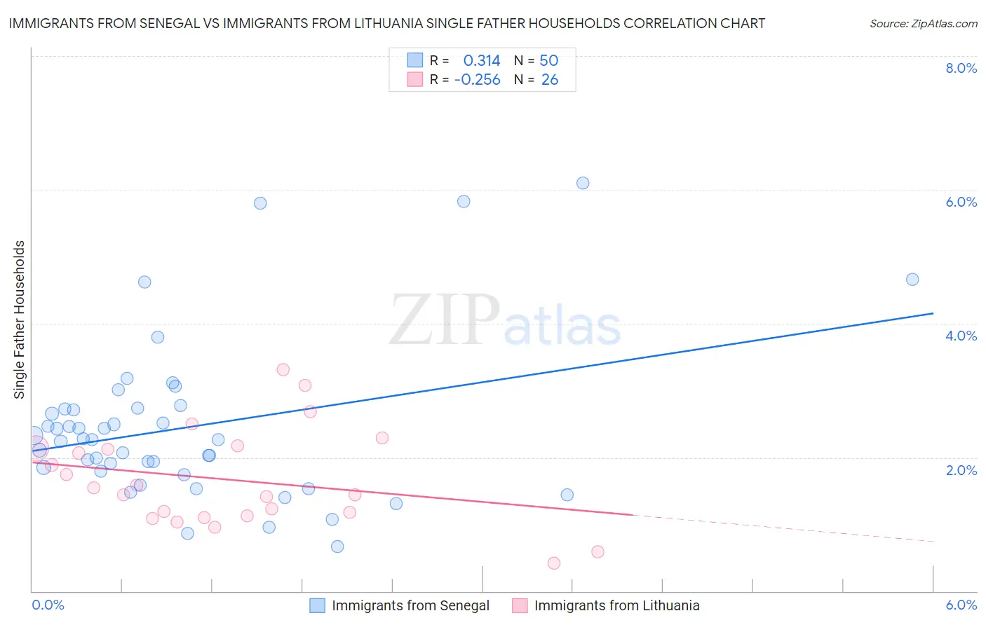Immigrants from Senegal vs Immigrants from Lithuania Single Father Households