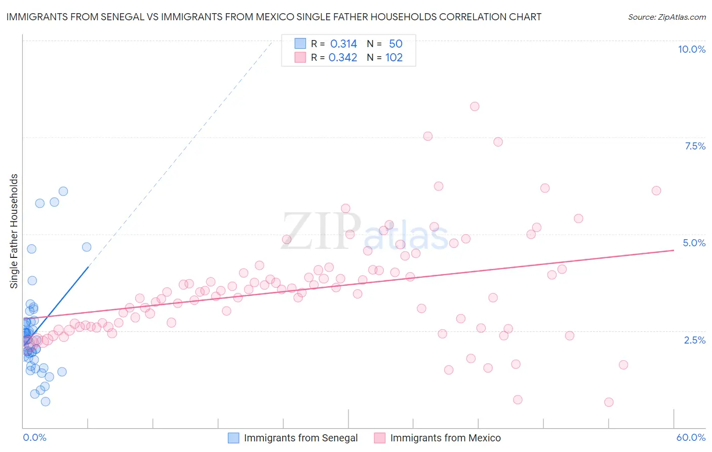 Immigrants from Senegal vs Immigrants from Mexico Single Father Households