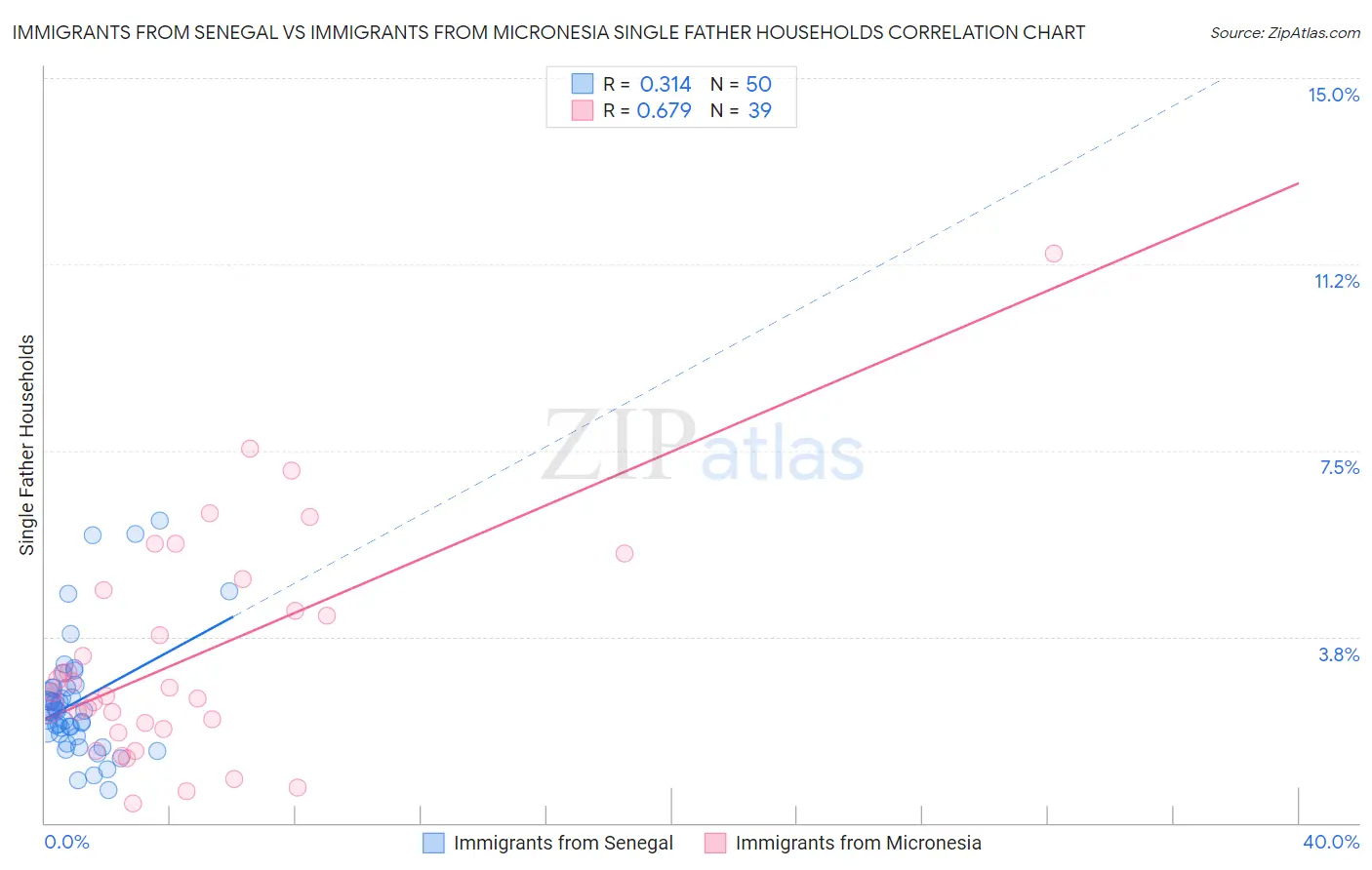 Immigrants from Senegal vs Immigrants from Micronesia Single Father Households