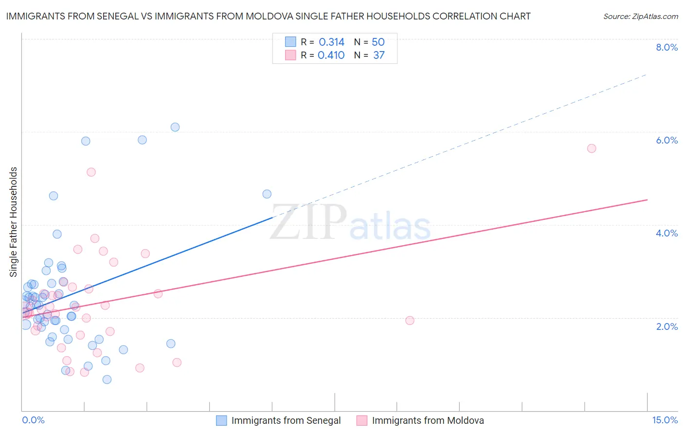 Immigrants from Senegal vs Immigrants from Moldova Single Father Households