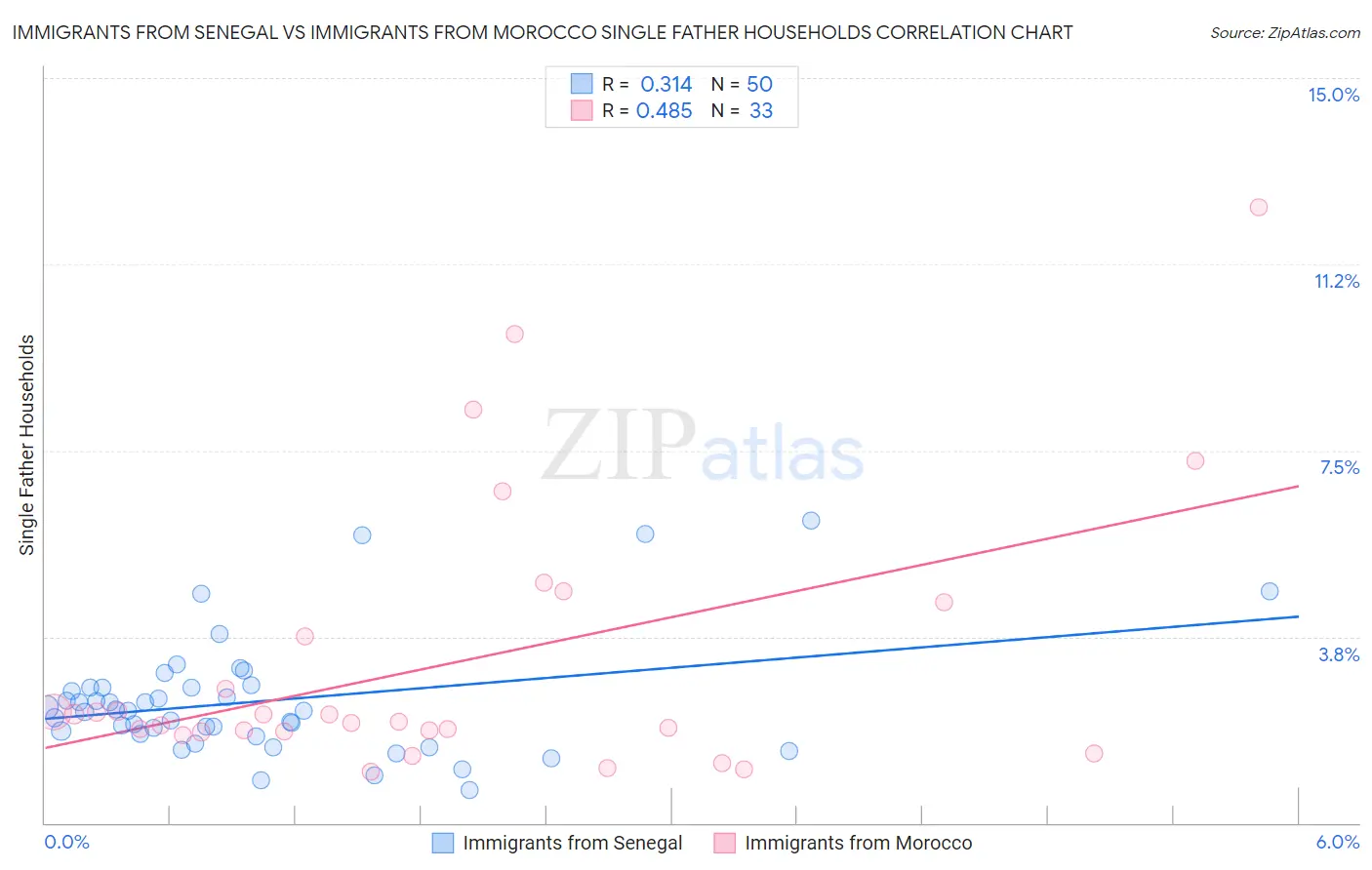 Immigrants from Senegal vs Immigrants from Morocco Single Father Households