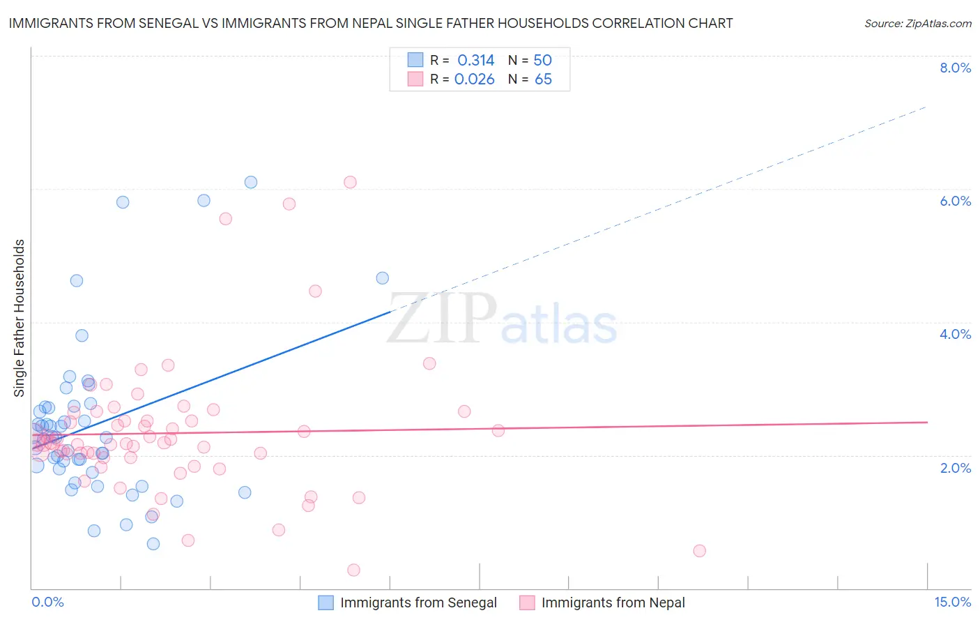 Immigrants from Senegal vs Immigrants from Nepal Single Father Households