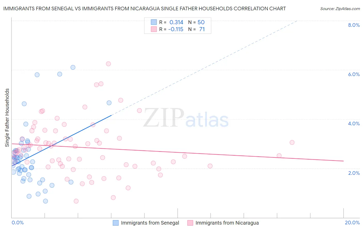 Immigrants from Senegal vs Immigrants from Nicaragua Single Father Households