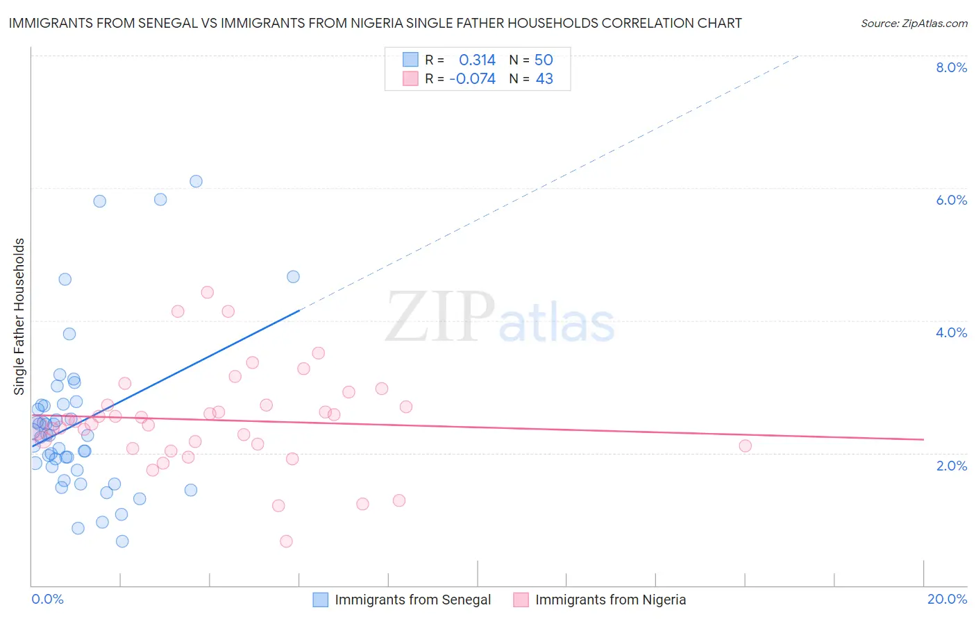 Immigrants from Senegal vs Immigrants from Nigeria Single Father Households