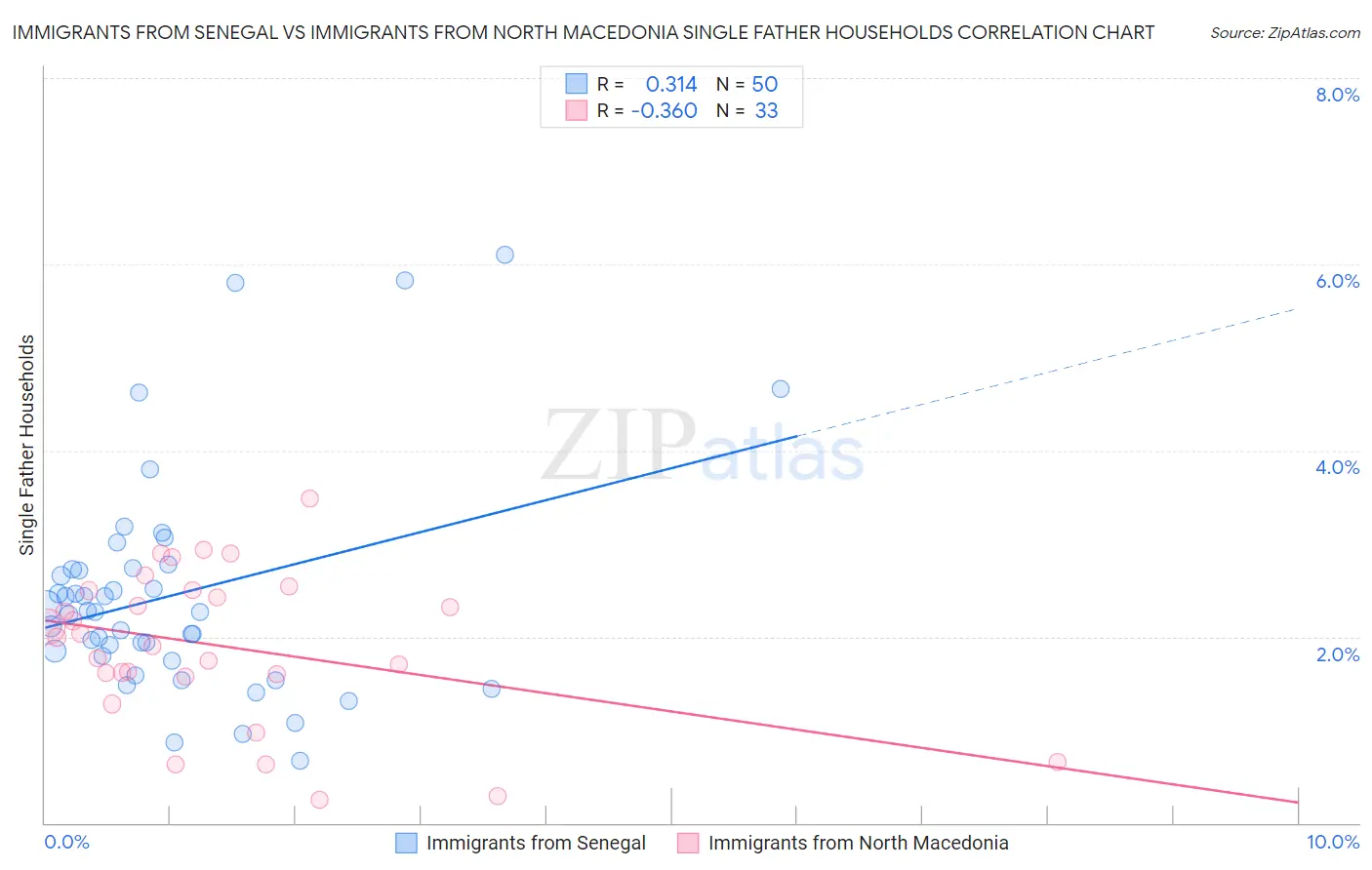 Immigrants from Senegal vs Immigrants from North Macedonia Single Father Households