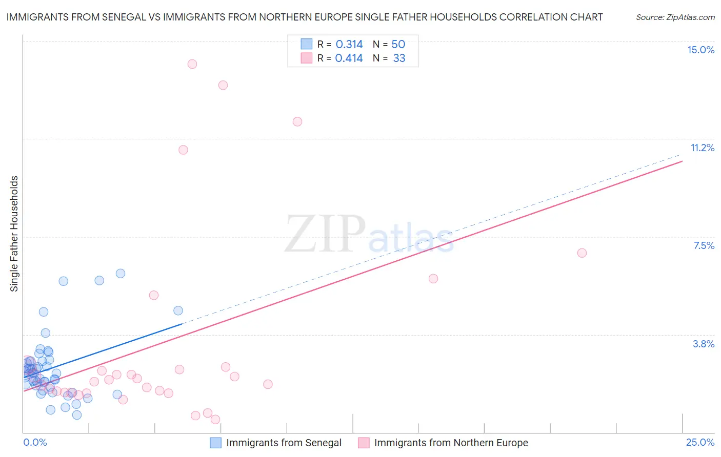 Immigrants from Senegal vs Immigrants from Northern Europe Single Father Households