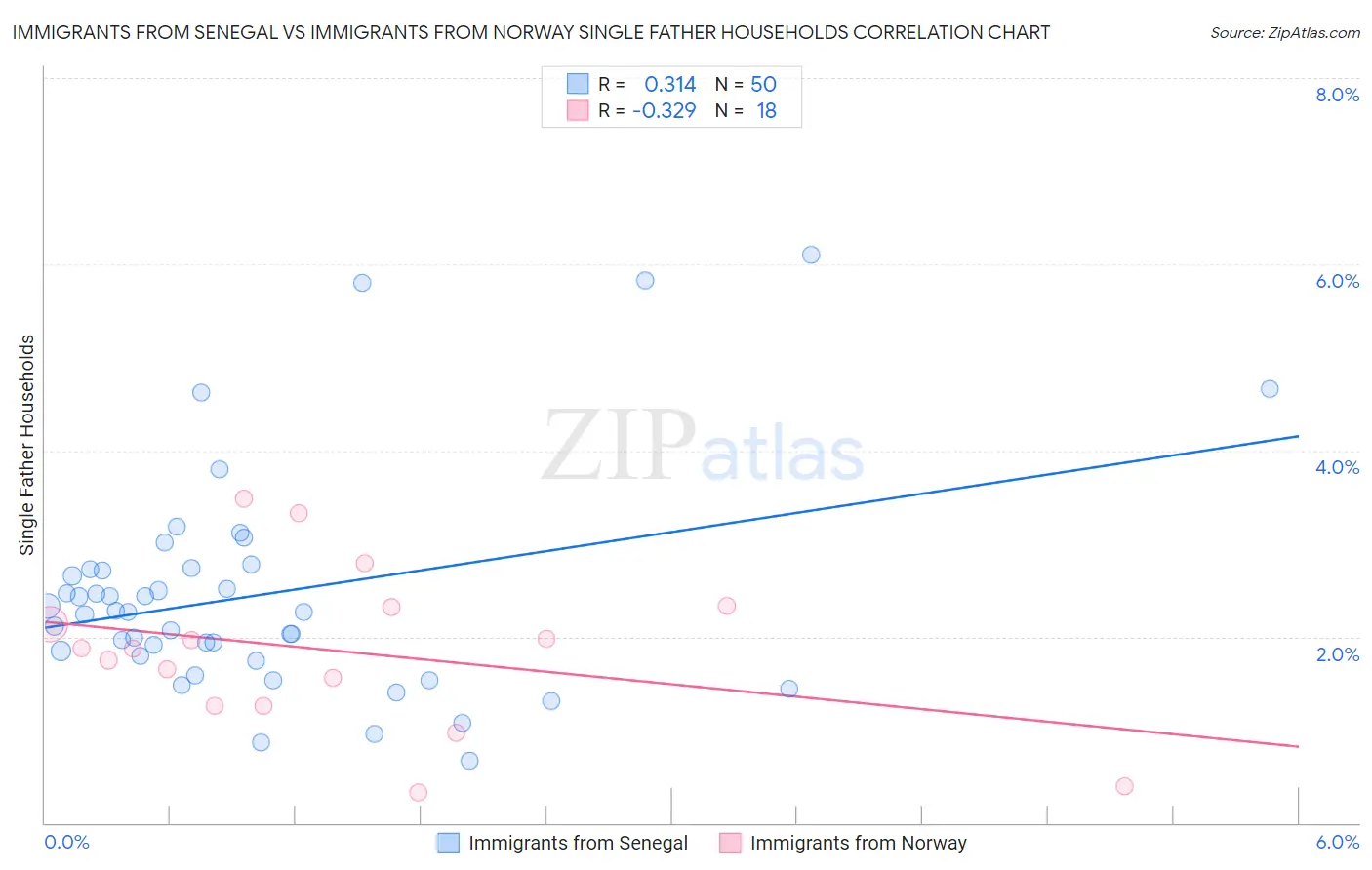 Immigrants from Senegal vs Immigrants from Norway Single Father Households