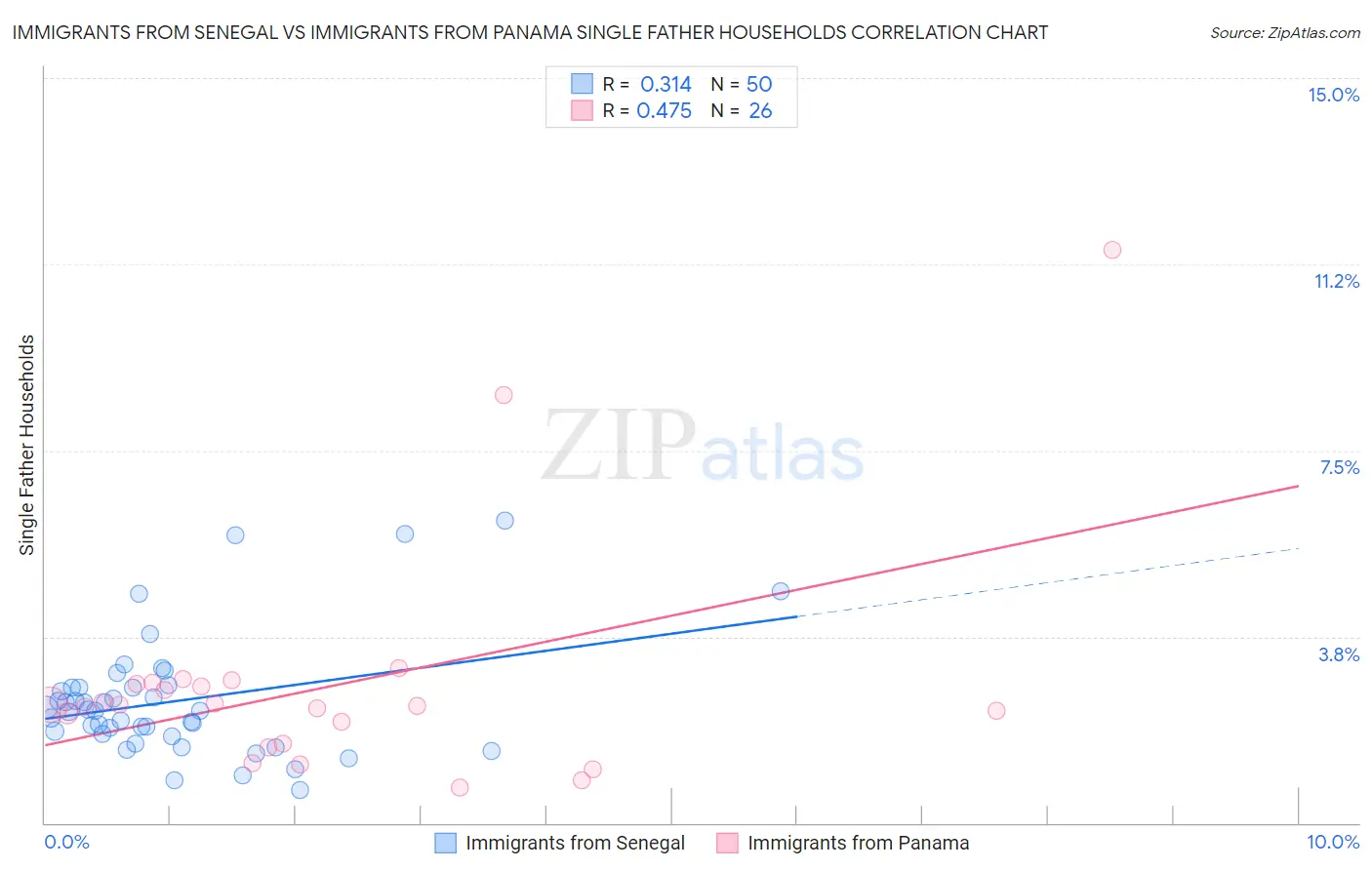 Immigrants from Senegal vs Immigrants from Panama Single Father Households