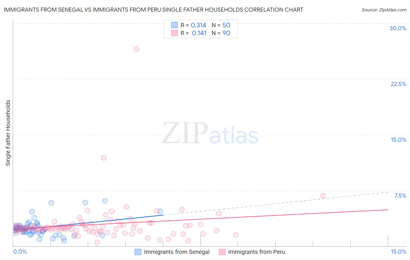 Immigrants from Senegal vs Immigrants from Peru Single Father Households