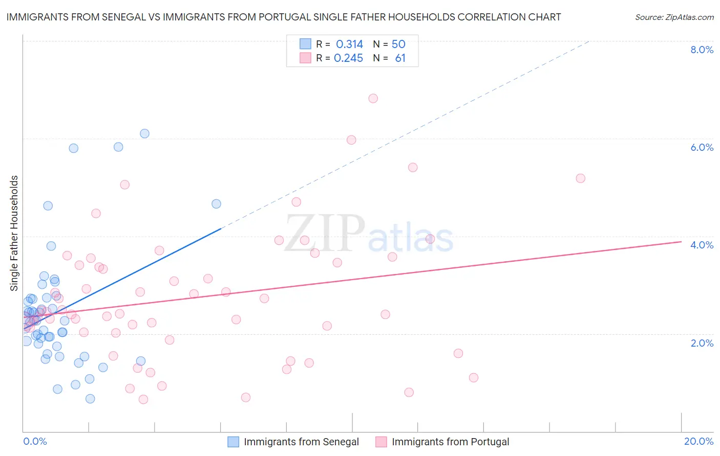Immigrants from Senegal vs Immigrants from Portugal Single Father Households