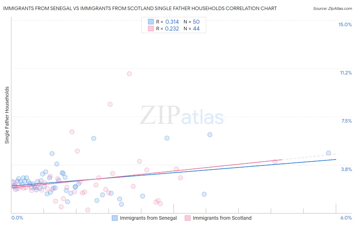 Immigrants from Senegal vs Immigrants from Scotland Single Father Households