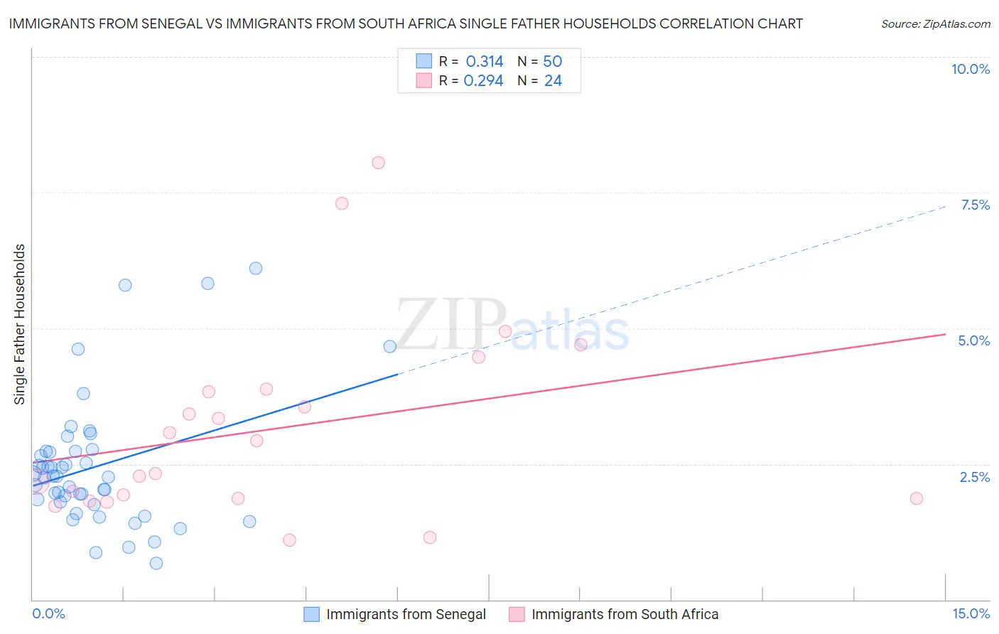 Immigrants from Senegal vs Immigrants from South Africa Single Father Households