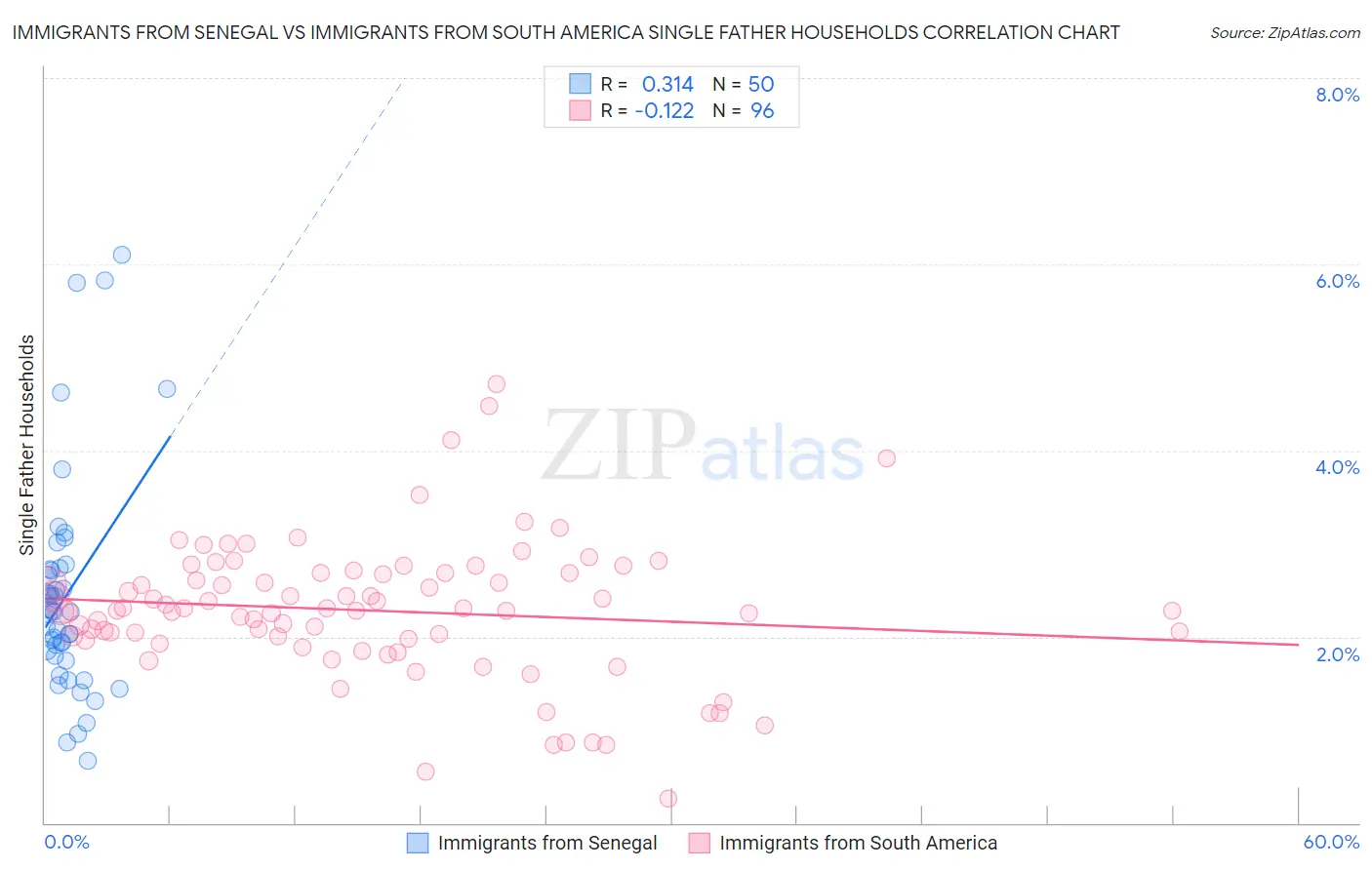 Immigrants from Senegal vs Immigrants from South America Single Father Households